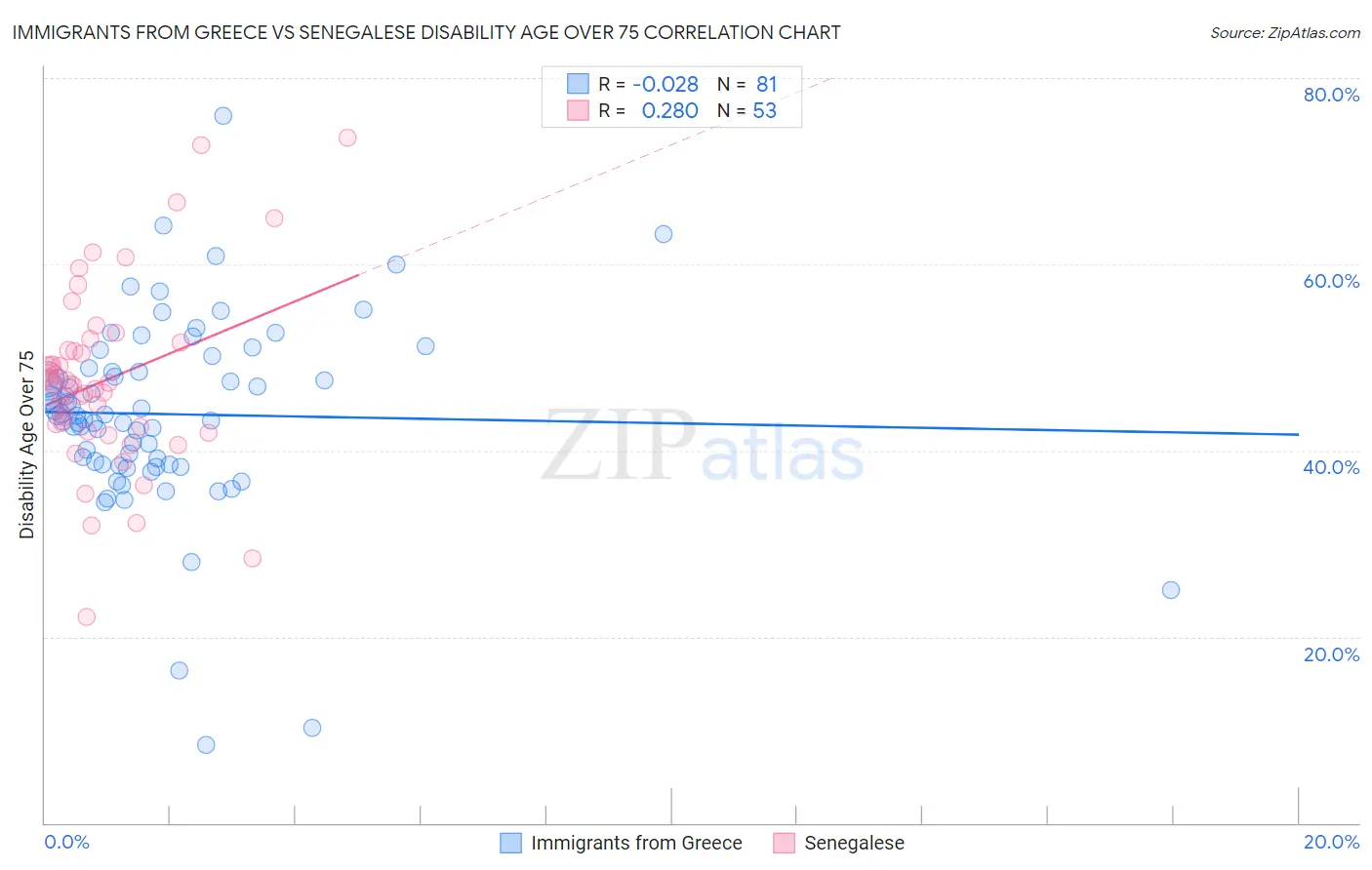 Immigrants from Greece vs Senegalese Disability Age Over 75