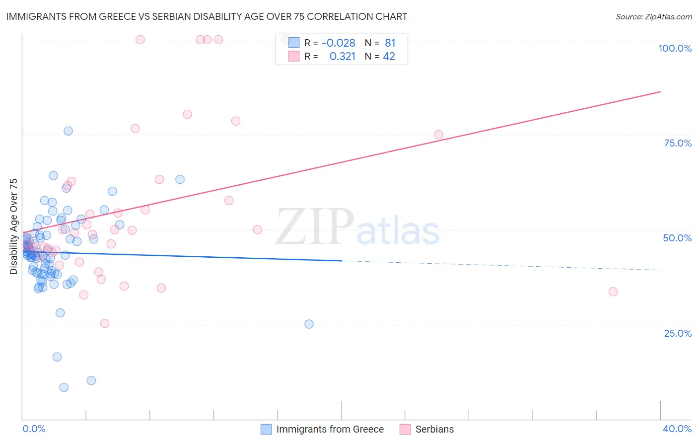 Immigrants from Greece vs Serbian Disability Age Over 75