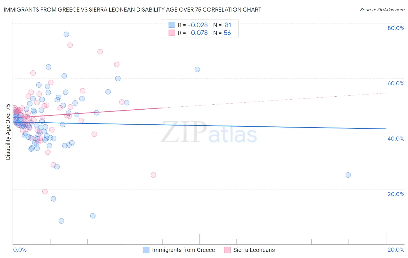 Immigrants from Greece vs Sierra Leonean Disability Age Over 75