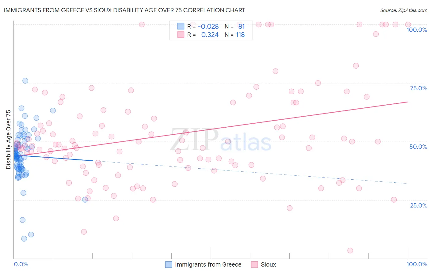 Immigrants from Greece vs Sioux Disability Age Over 75