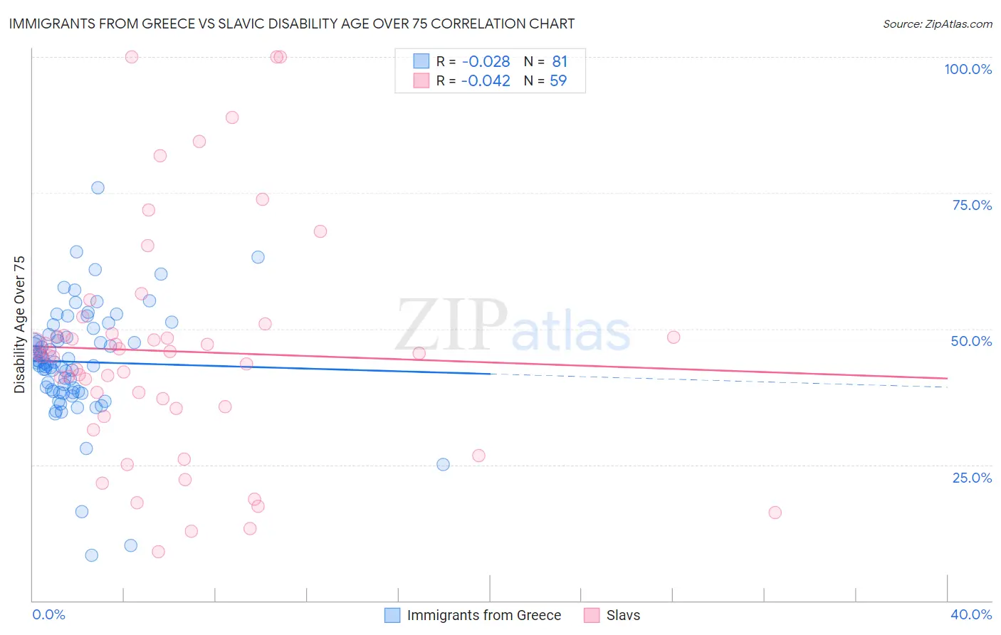 Immigrants from Greece vs Slavic Disability Age Over 75