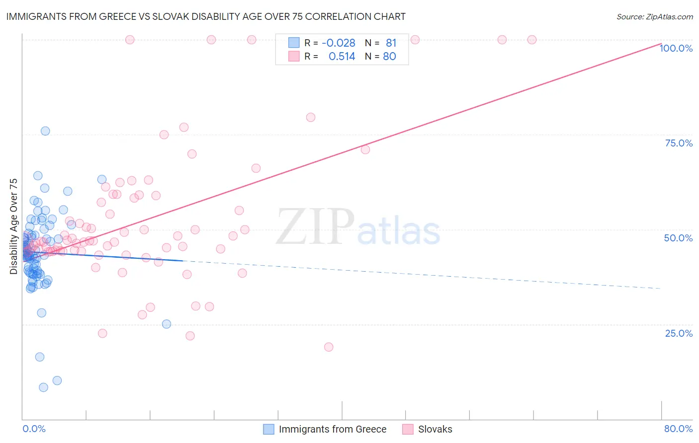 Immigrants from Greece vs Slovak Disability Age Over 75