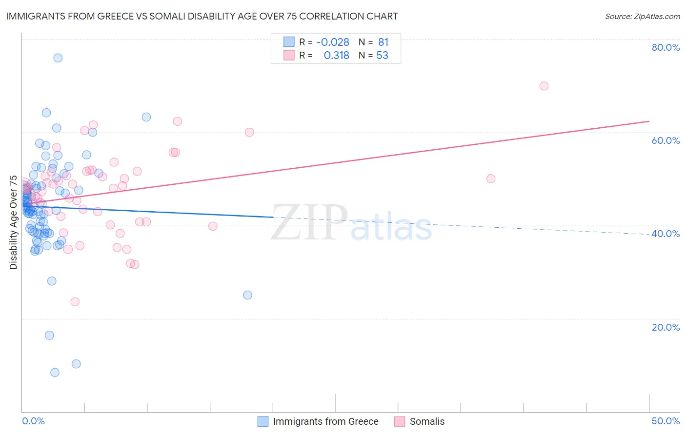 Immigrants from Greece vs Somali Disability Age Over 75