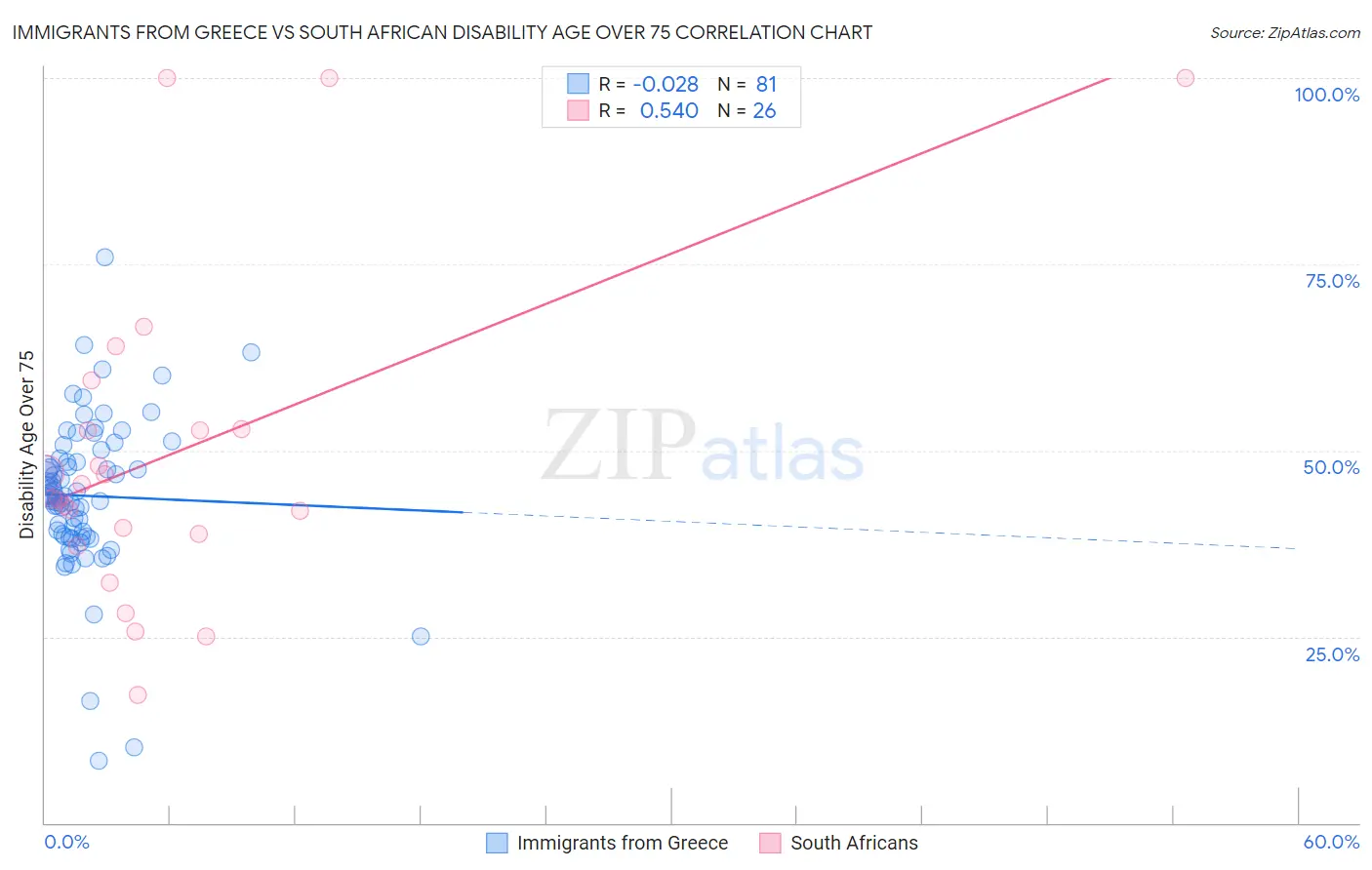 Immigrants from Greece vs South African Disability Age Over 75