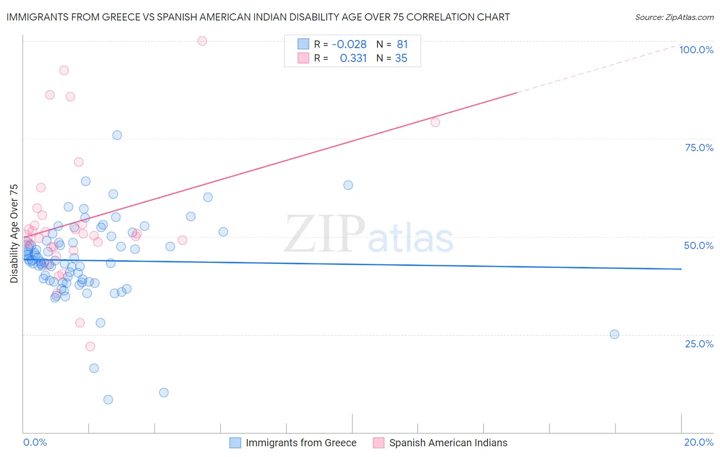 Immigrants from Greece vs Spanish American Indian Disability Age Over 75