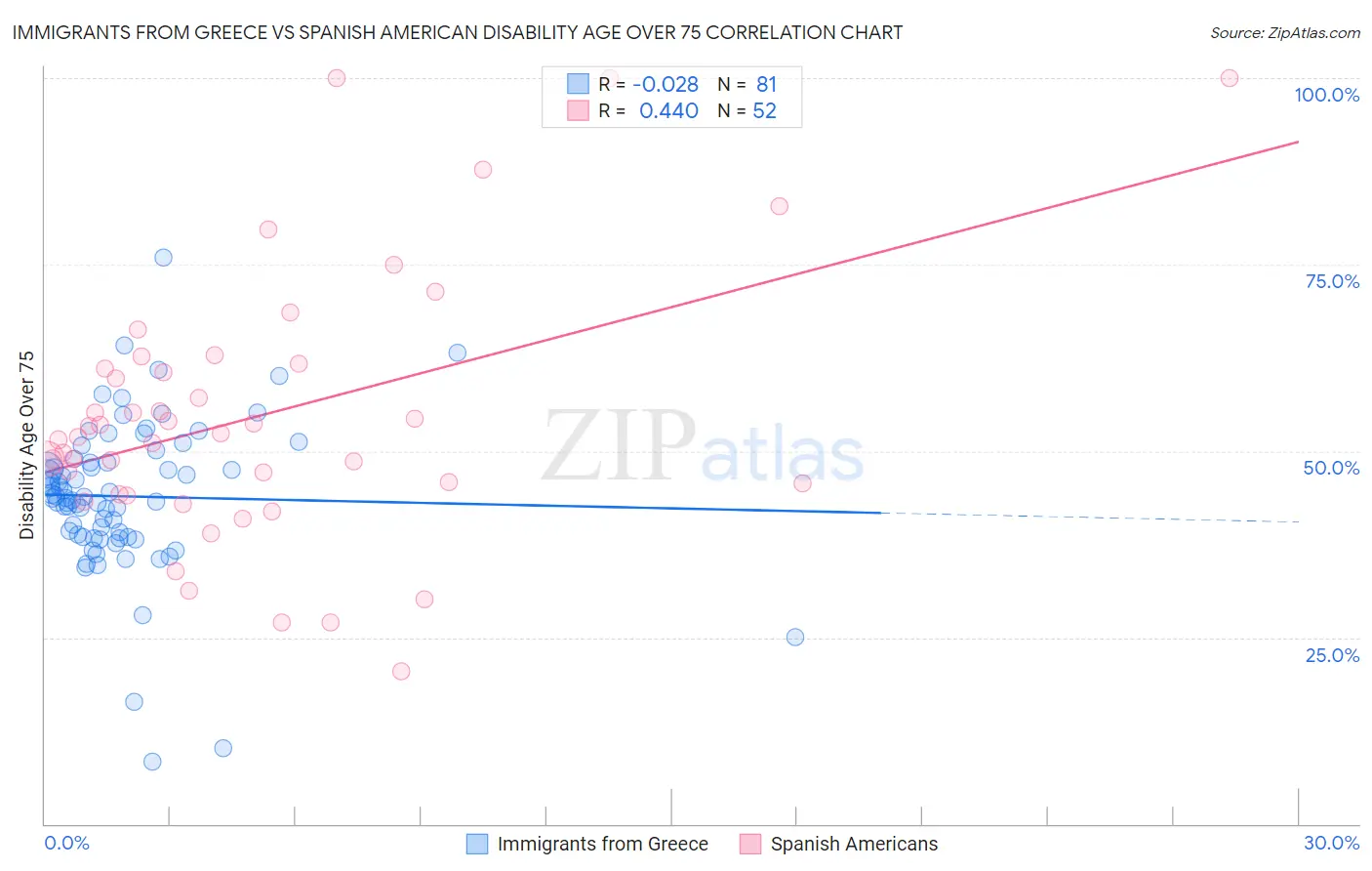 Immigrants from Greece vs Spanish American Disability Age Over 75