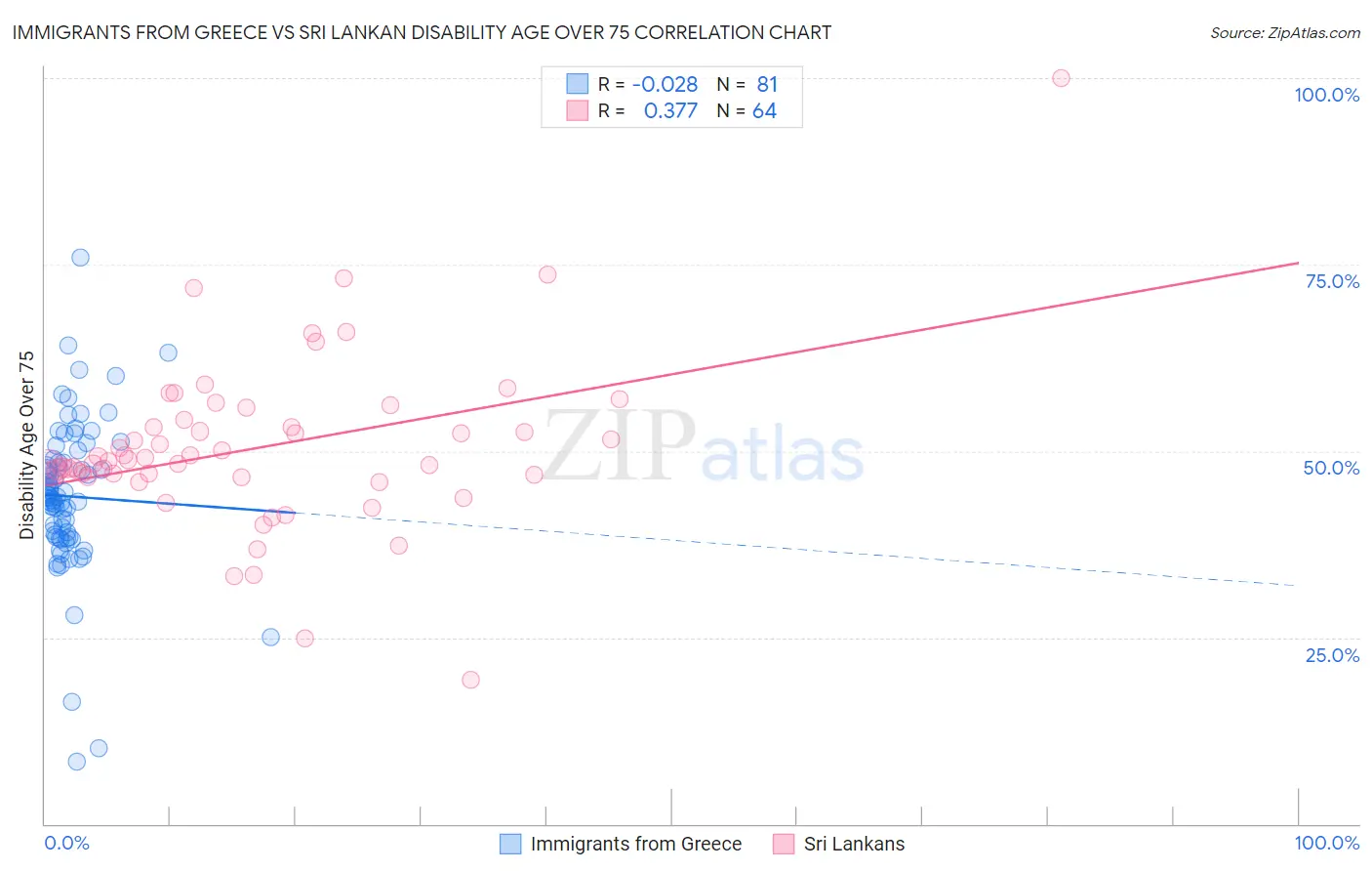 Immigrants from Greece vs Sri Lankan Disability Age Over 75