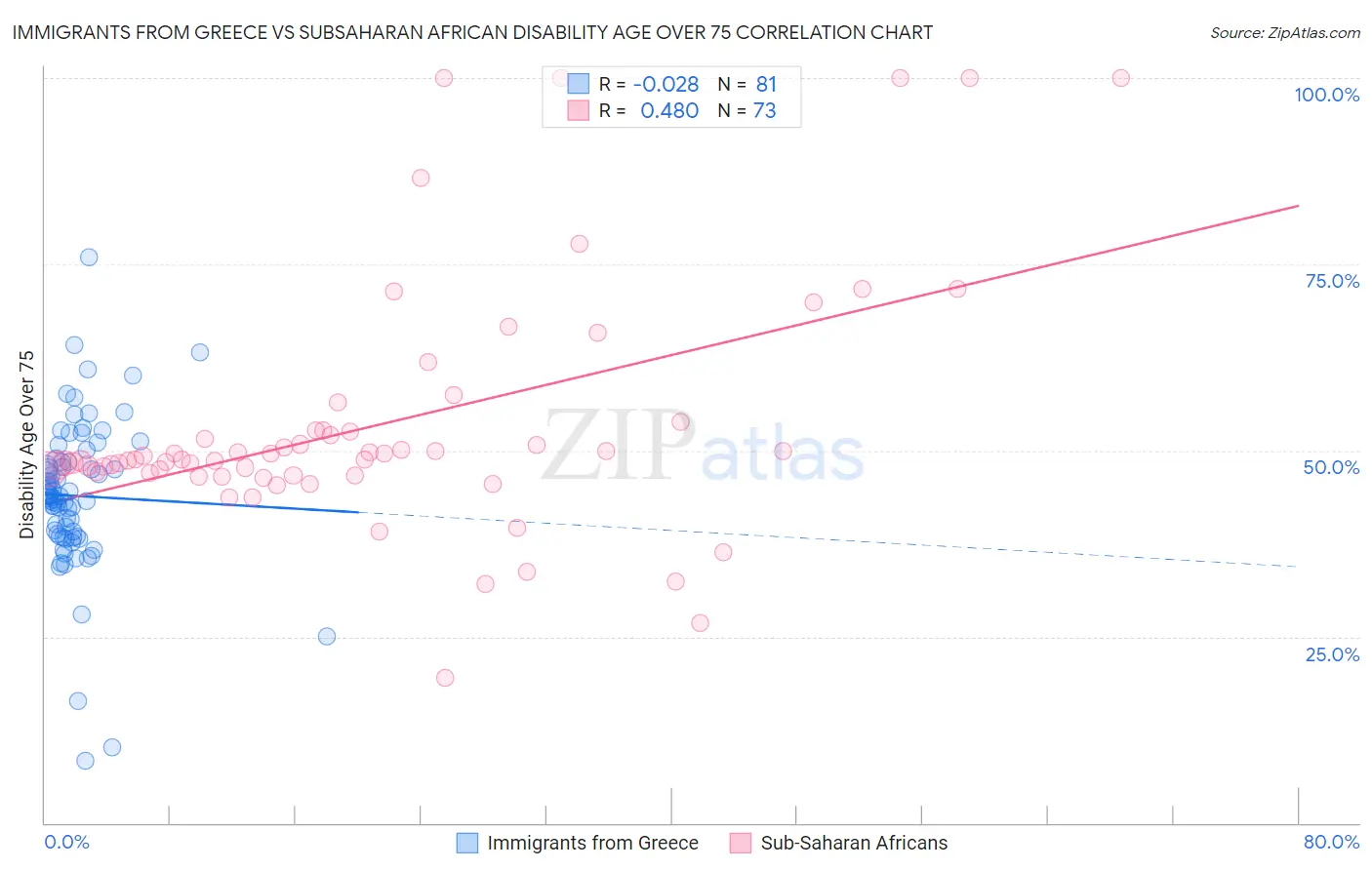 Immigrants from Greece vs Subsaharan African Disability Age Over 75