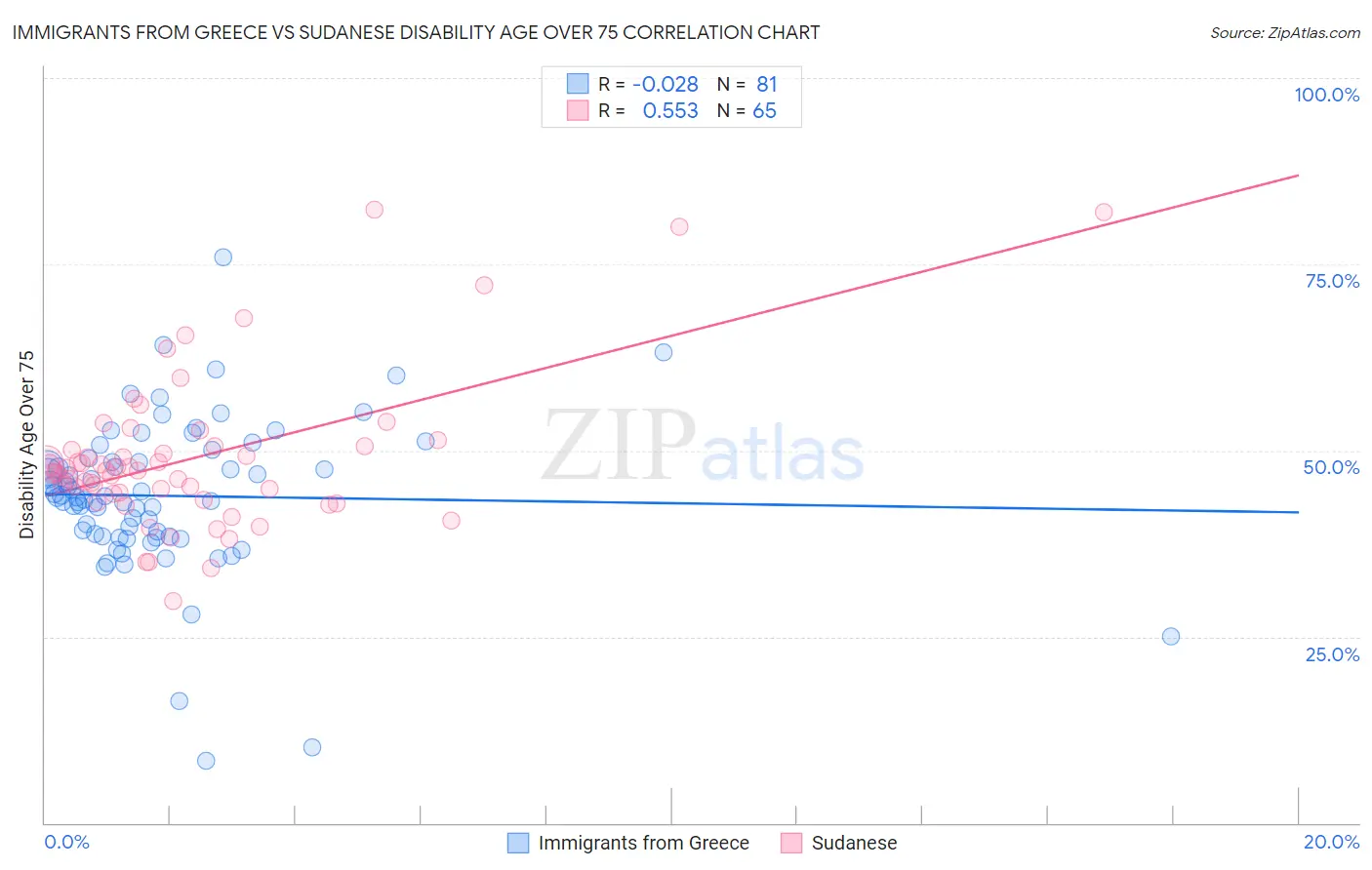 Immigrants from Greece vs Sudanese Disability Age Over 75