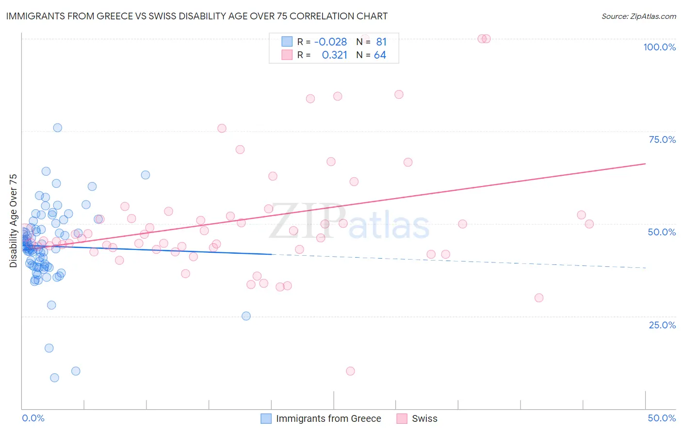 Immigrants from Greece vs Swiss Disability Age Over 75