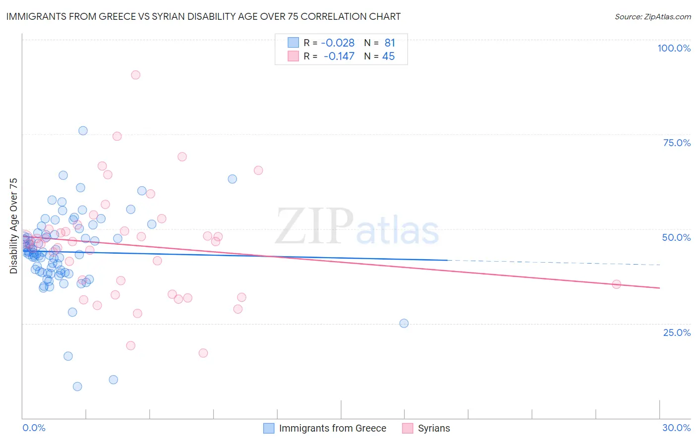 Immigrants from Greece vs Syrian Disability Age Over 75