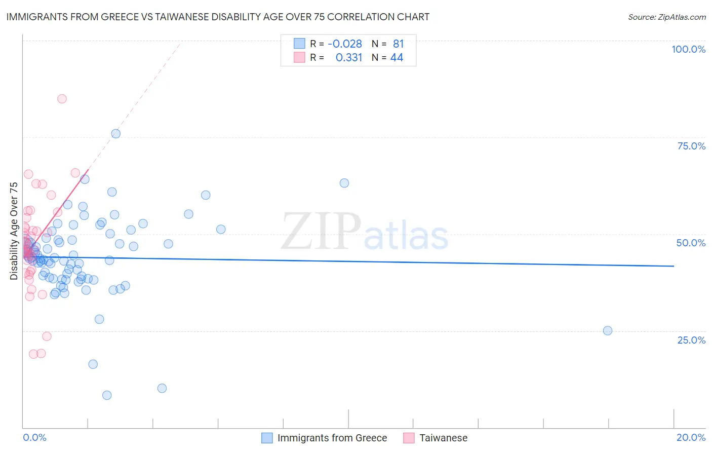 Immigrants from Greece vs Taiwanese Disability Age Over 75