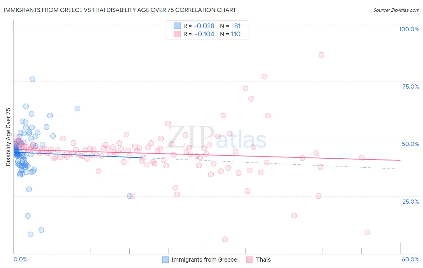 Immigrants from Greece vs Thai Disability Age Over 75