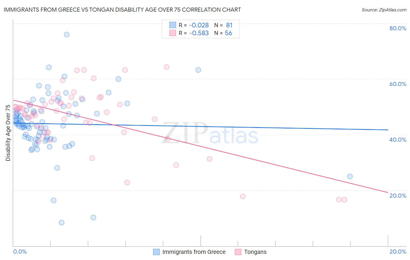 Immigrants from Greece vs Tongan Disability Age Over 75