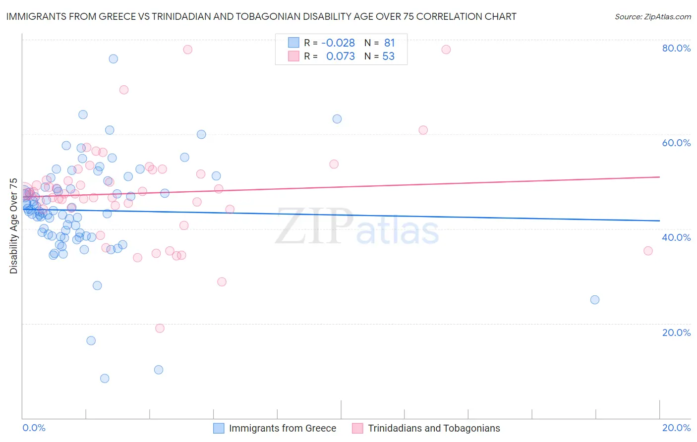 Immigrants from Greece vs Trinidadian and Tobagonian Disability Age Over 75