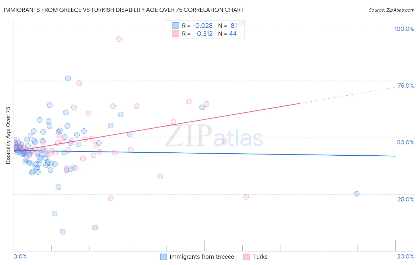 Immigrants from Greece vs Turkish Disability Age Over 75