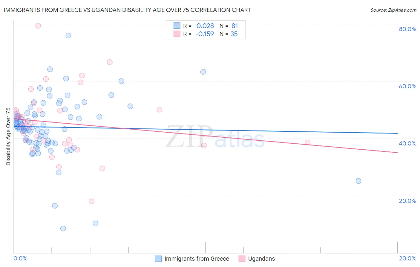 Immigrants from Greece vs Ugandan Disability Age Over 75