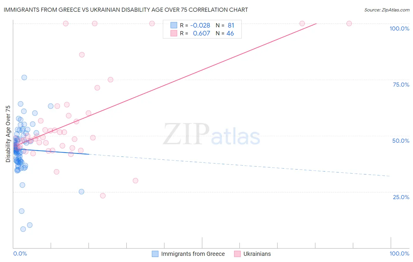 Immigrants from Greece vs Ukrainian Disability Age Over 75