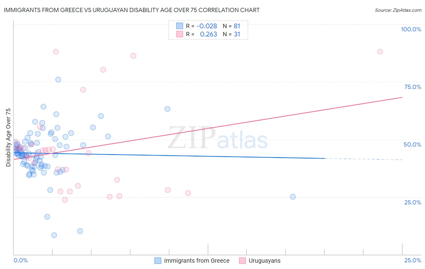 Immigrants from Greece vs Uruguayan Disability Age Over 75