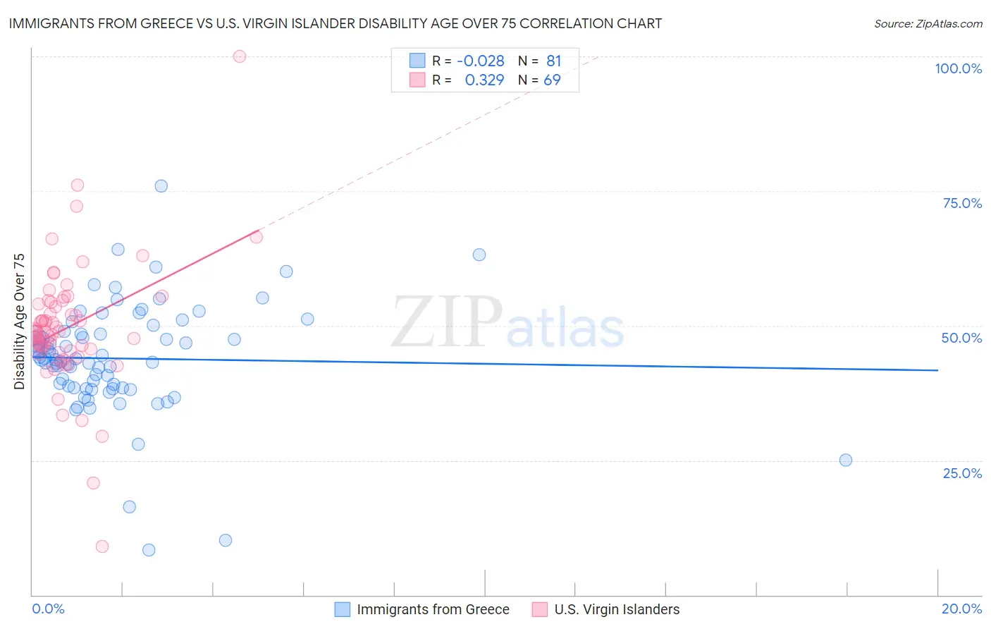 Immigrants from Greece vs U.S. Virgin Islander Disability Age Over 75