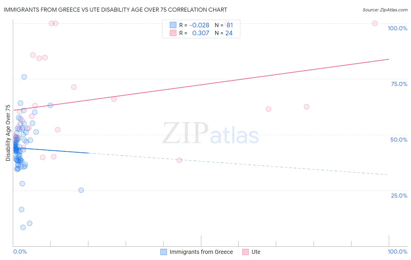 Immigrants from Greece vs Ute Disability Age Over 75
