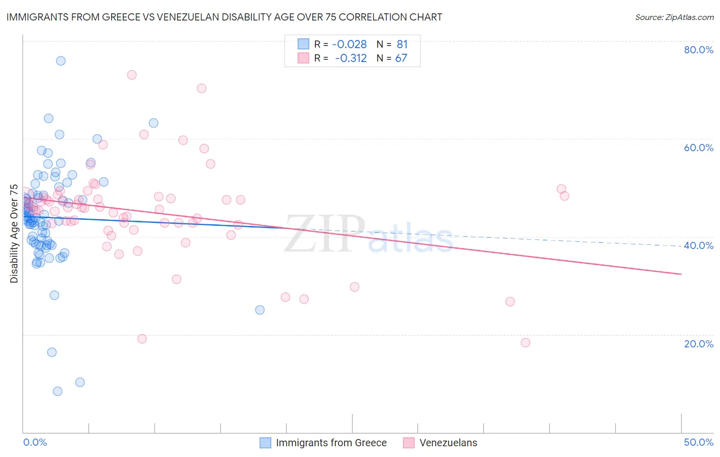 Immigrants from Greece vs Venezuelan Disability Age Over 75