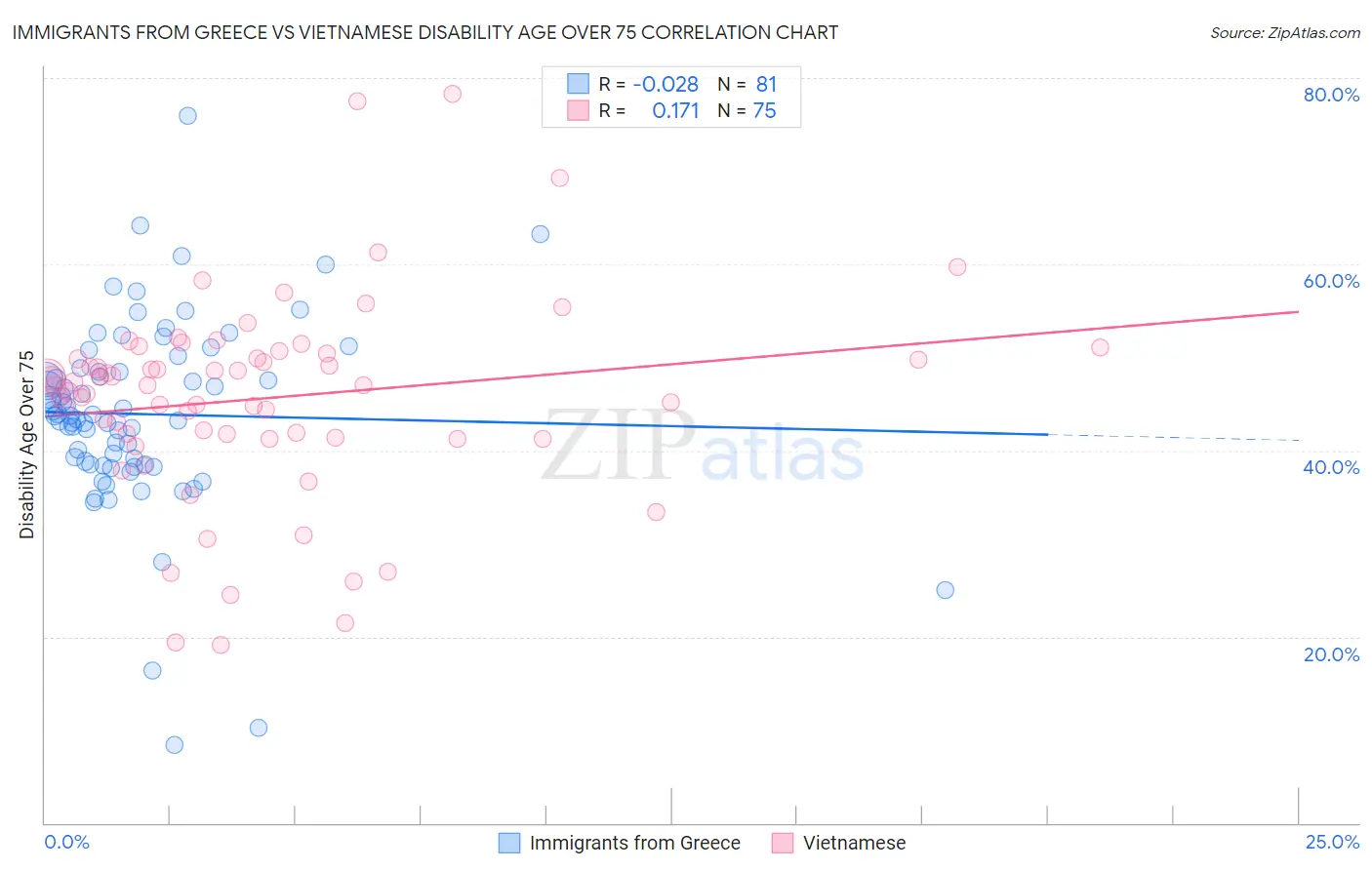 Immigrants from Greece vs Vietnamese Disability Age Over 75