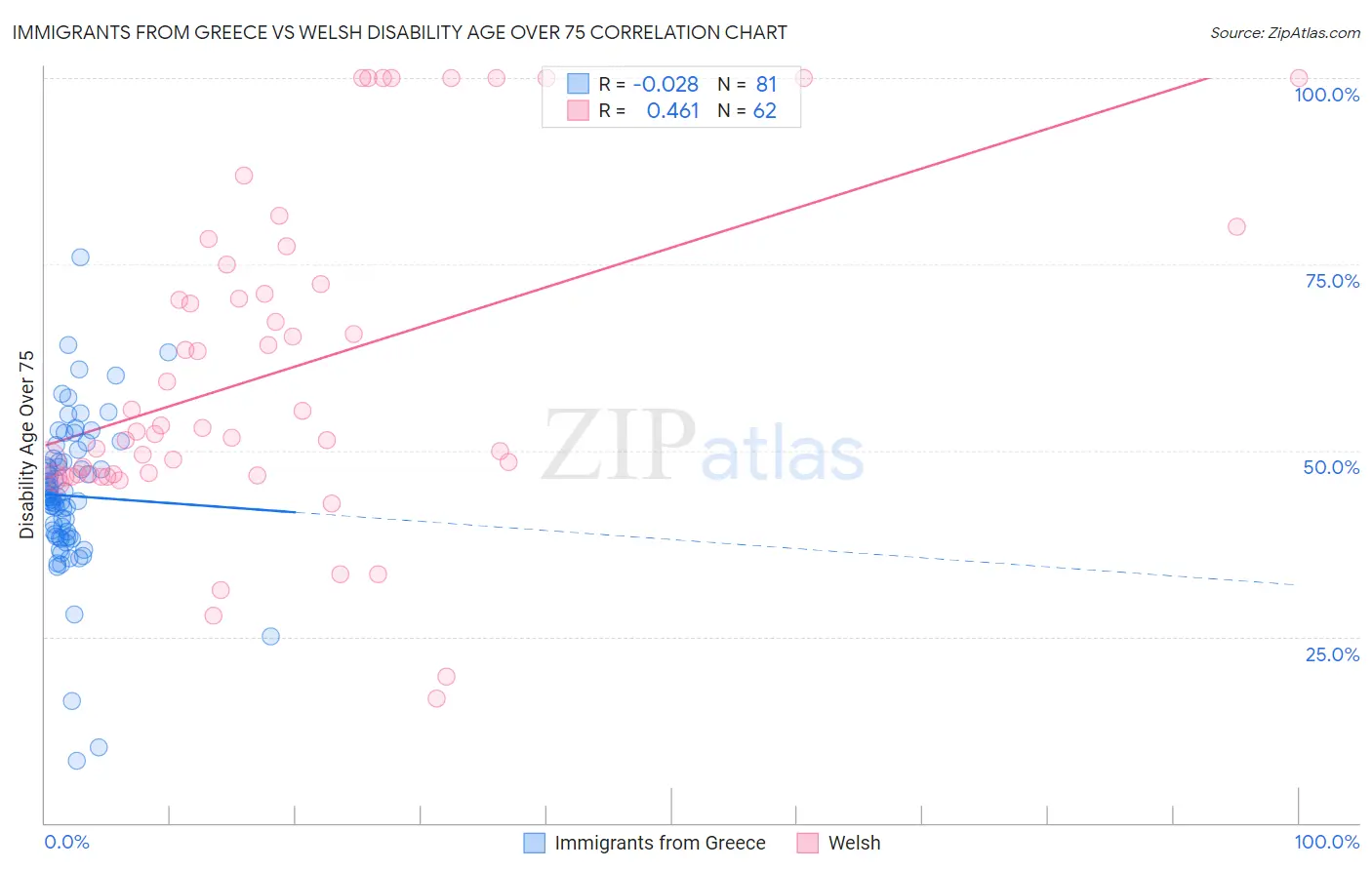 Immigrants from Greece vs Welsh Disability Age Over 75
