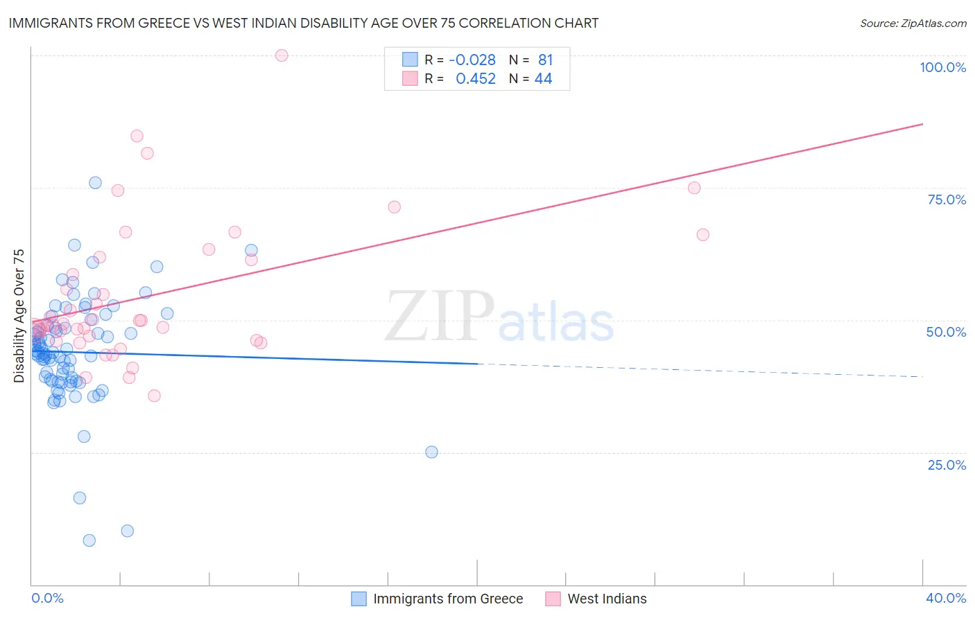 Immigrants from Greece vs West Indian Disability Age Over 75