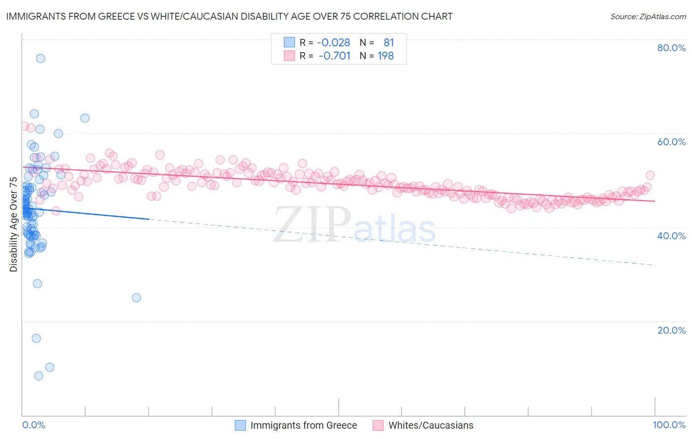 Immigrants from Greece vs White/Caucasian Disability Age Over 75