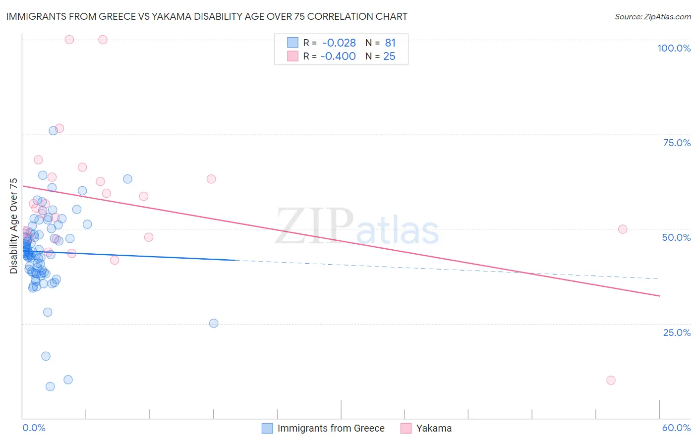 Immigrants from Greece vs Yakama Disability Age Over 75