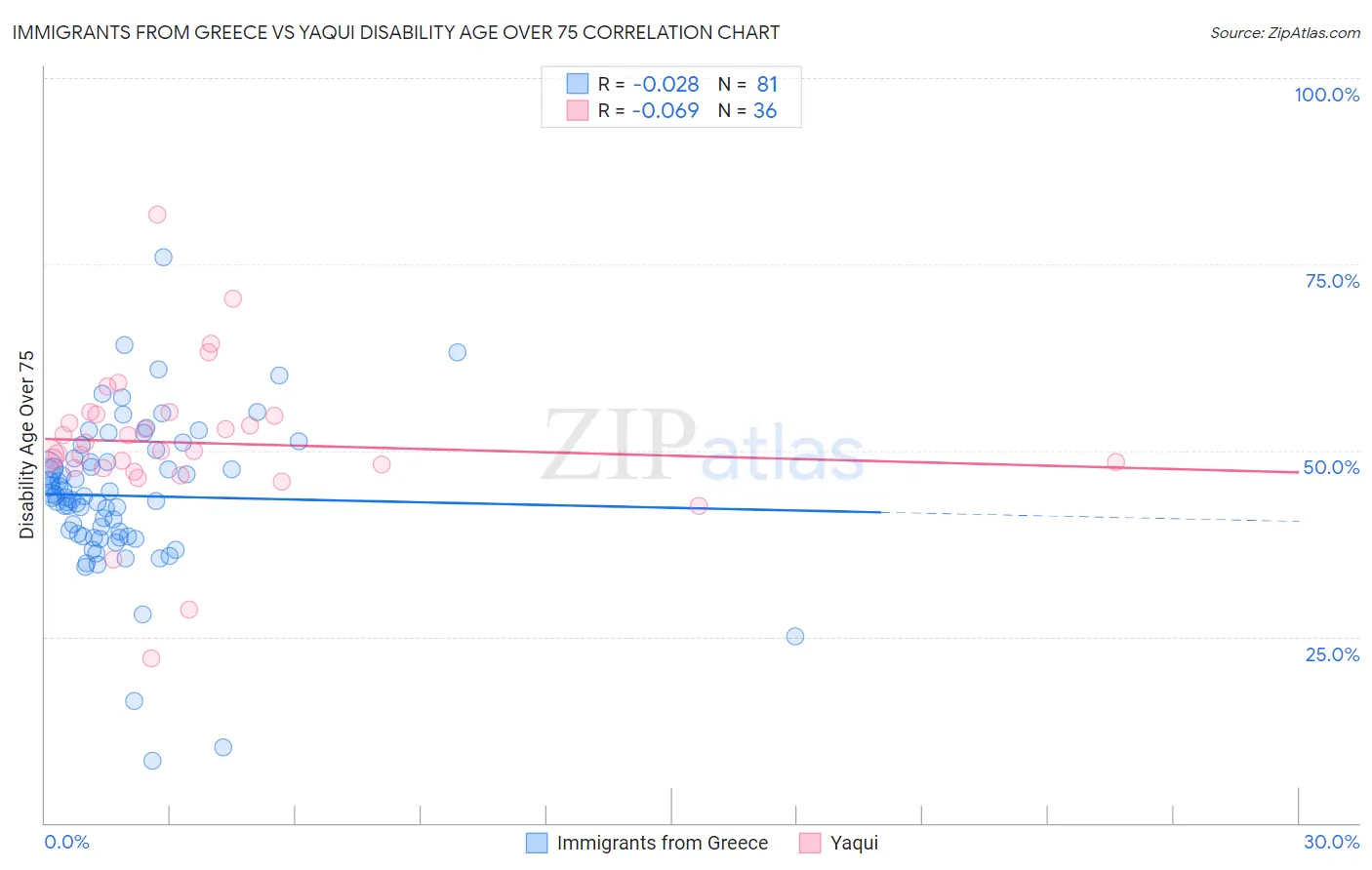 Immigrants from Greece vs Yaqui Disability Age Over 75
