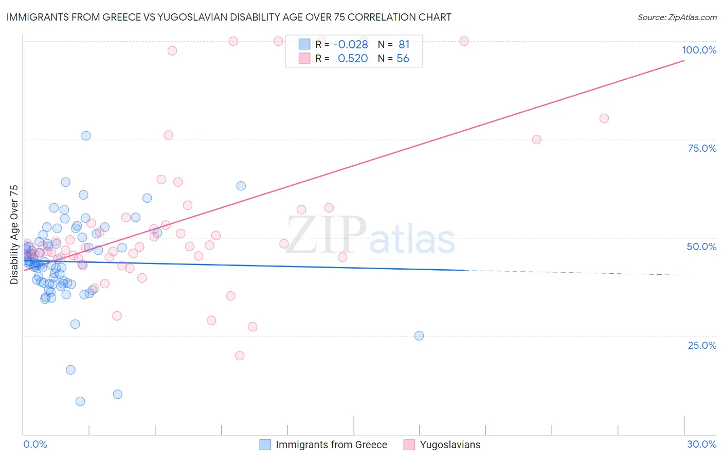 Immigrants from Greece vs Yugoslavian Disability Age Over 75
