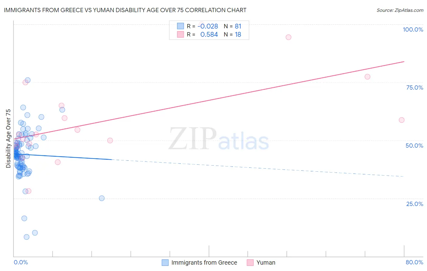 Immigrants from Greece vs Yuman Disability Age Over 75
