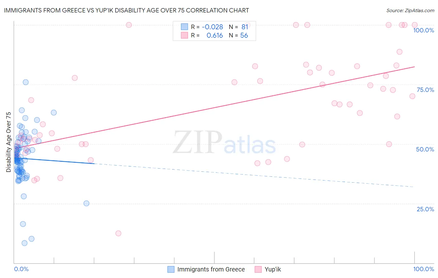 Immigrants from Greece vs Yup'ik Disability Age Over 75