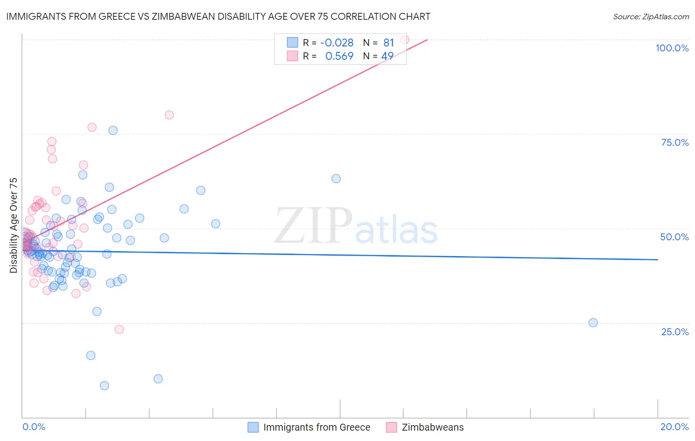 Immigrants from Greece vs Zimbabwean Disability Age Over 75