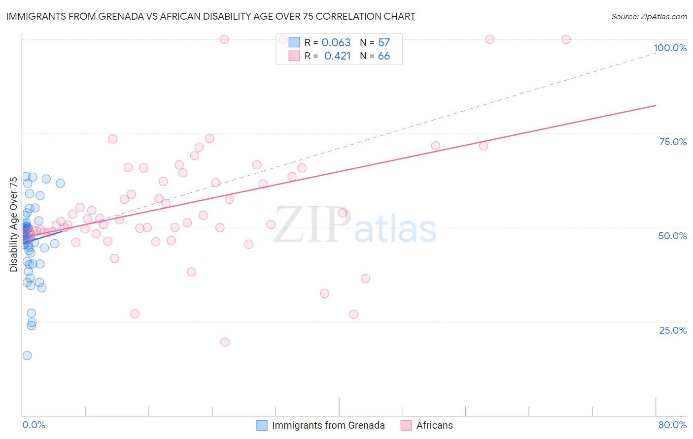 Immigrants from Grenada vs African Disability Age Over 75
