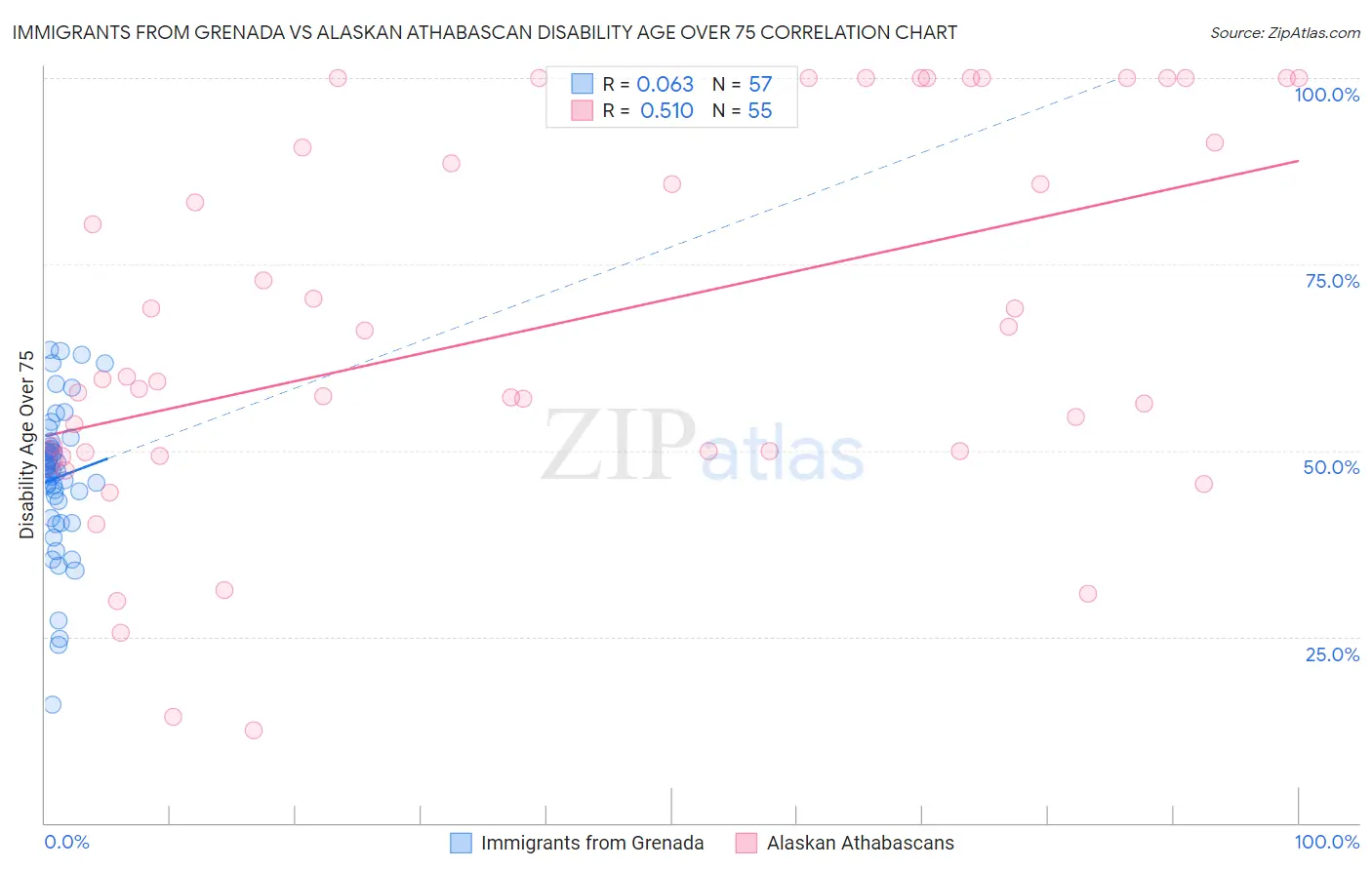 Immigrants from Grenada vs Alaskan Athabascan Disability Age Over 75