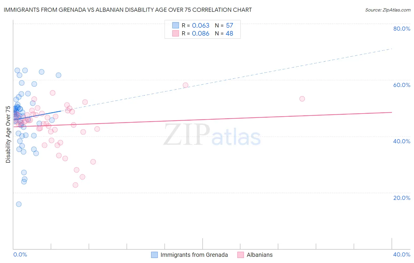 Immigrants from Grenada vs Albanian Disability Age Over 75