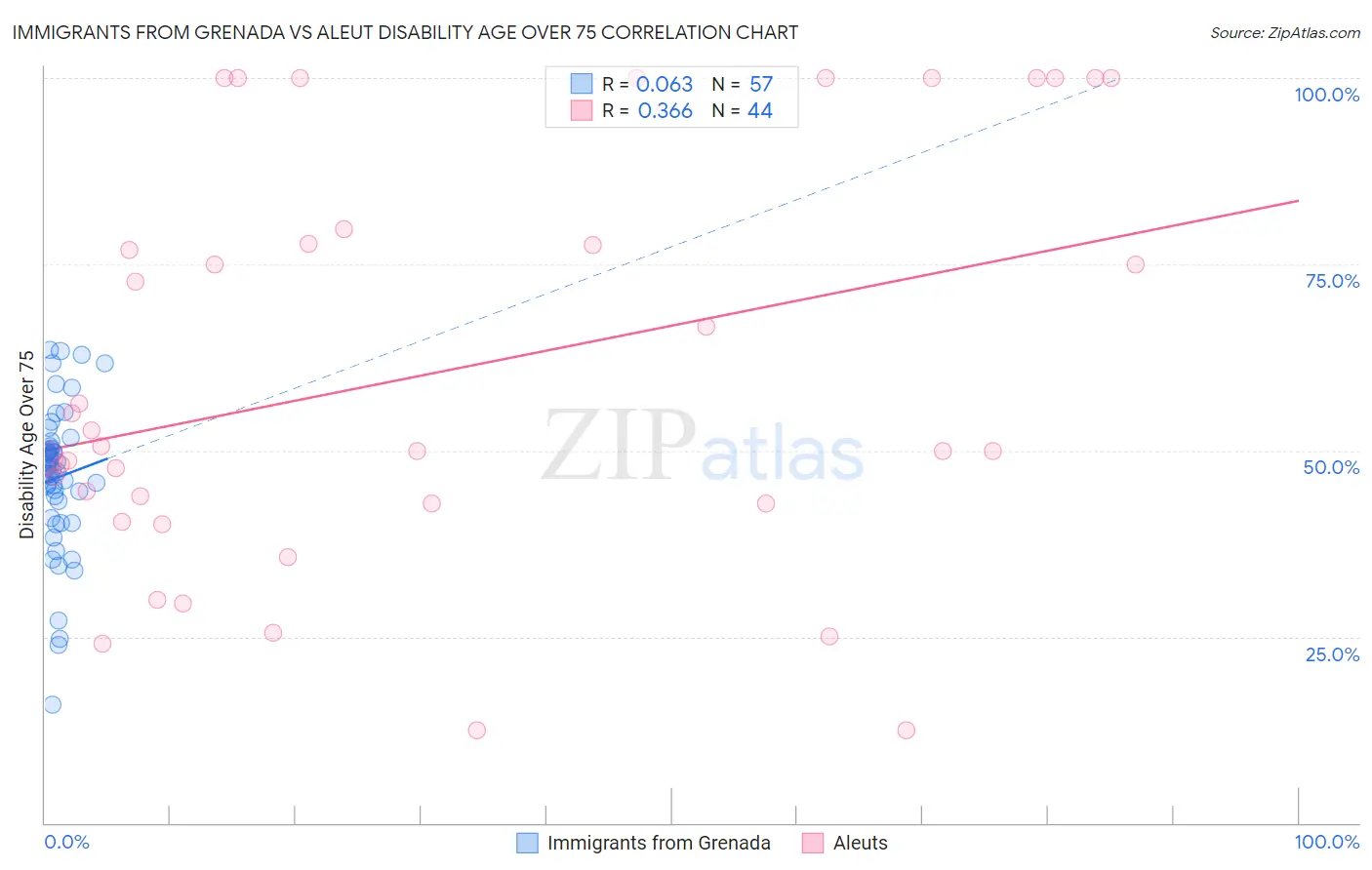 Immigrants from Grenada vs Aleut Disability Age Over 75
