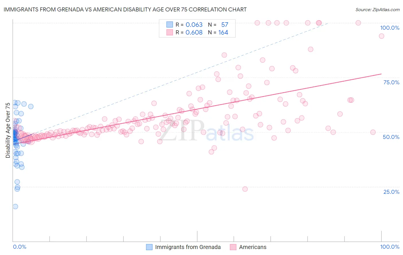 Immigrants from Grenada vs American Disability Age Over 75