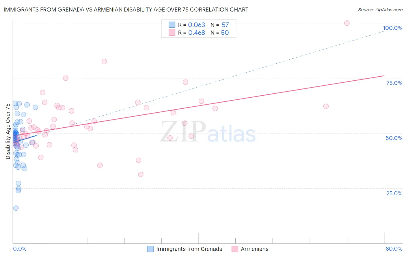 Immigrants from Grenada vs Armenian Disability Age Over 75