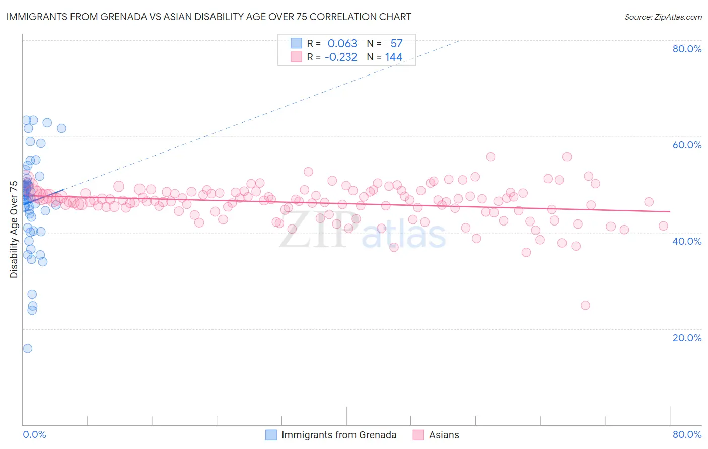 Immigrants from Grenada vs Asian Disability Age Over 75