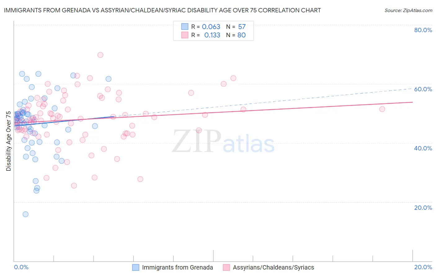 Immigrants from Grenada vs Assyrian/Chaldean/Syriac Disability Age Over 75