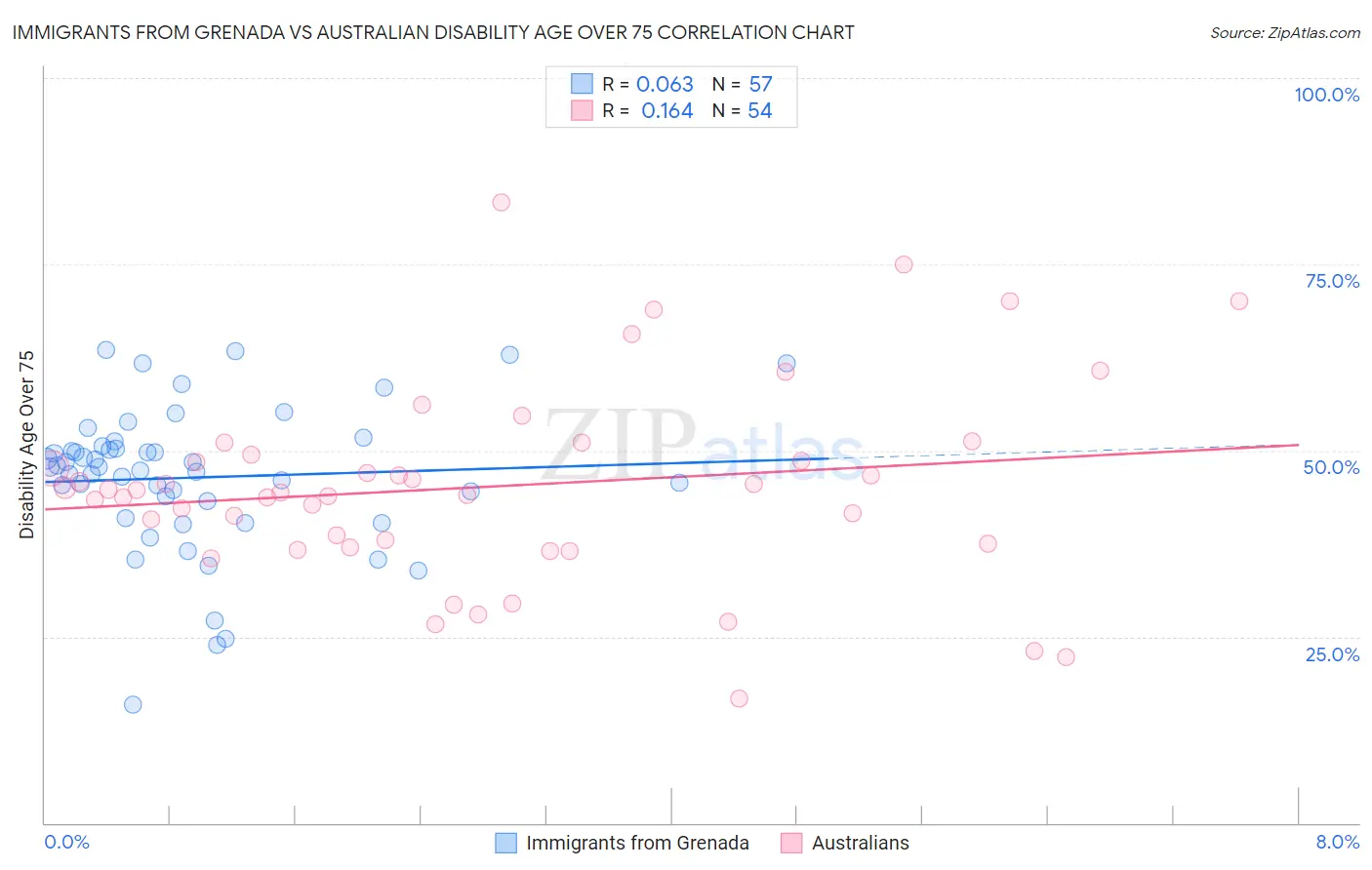 Immigrants from Grenada vs Australian Disability Age Over 75
