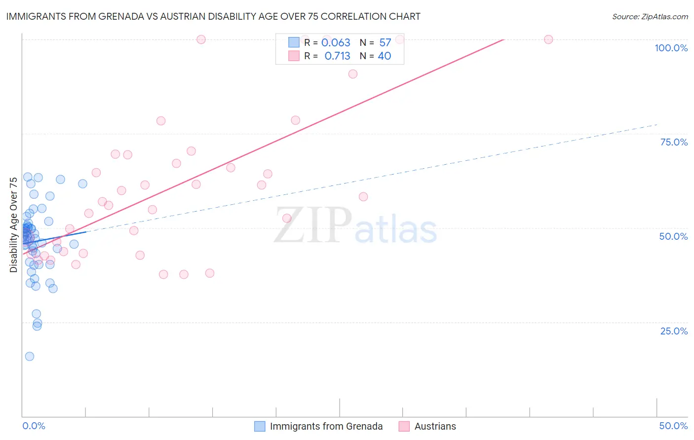 Immigrants from Grenada vs Austrian Disability Age Over 75