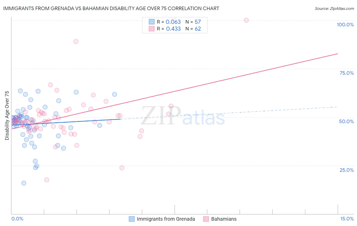 Immigrants from Grenada vs Bahamian Disability Age Over 75