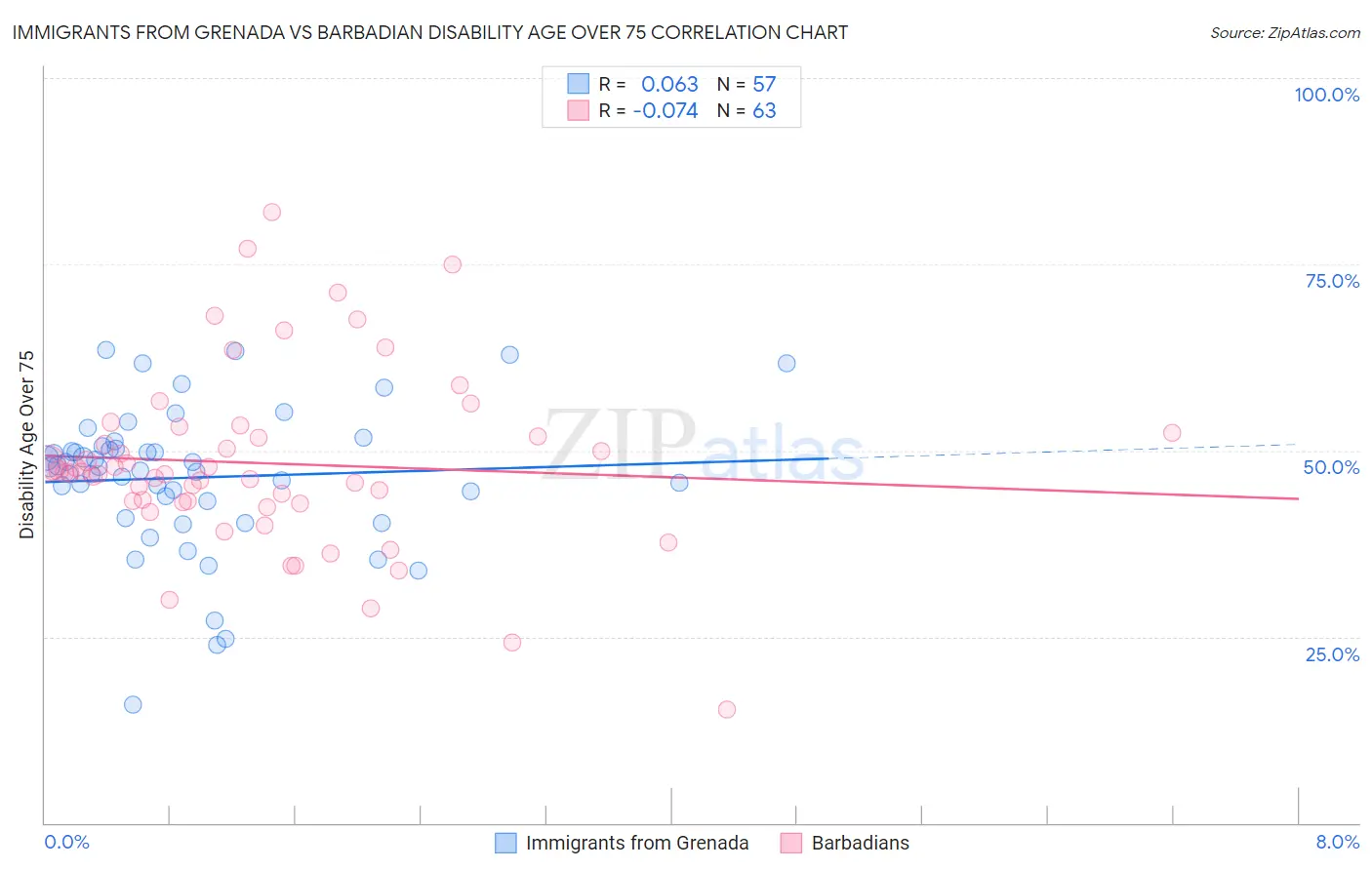 Immigrants from Grenada vs Barbadian Disability Age Over 75