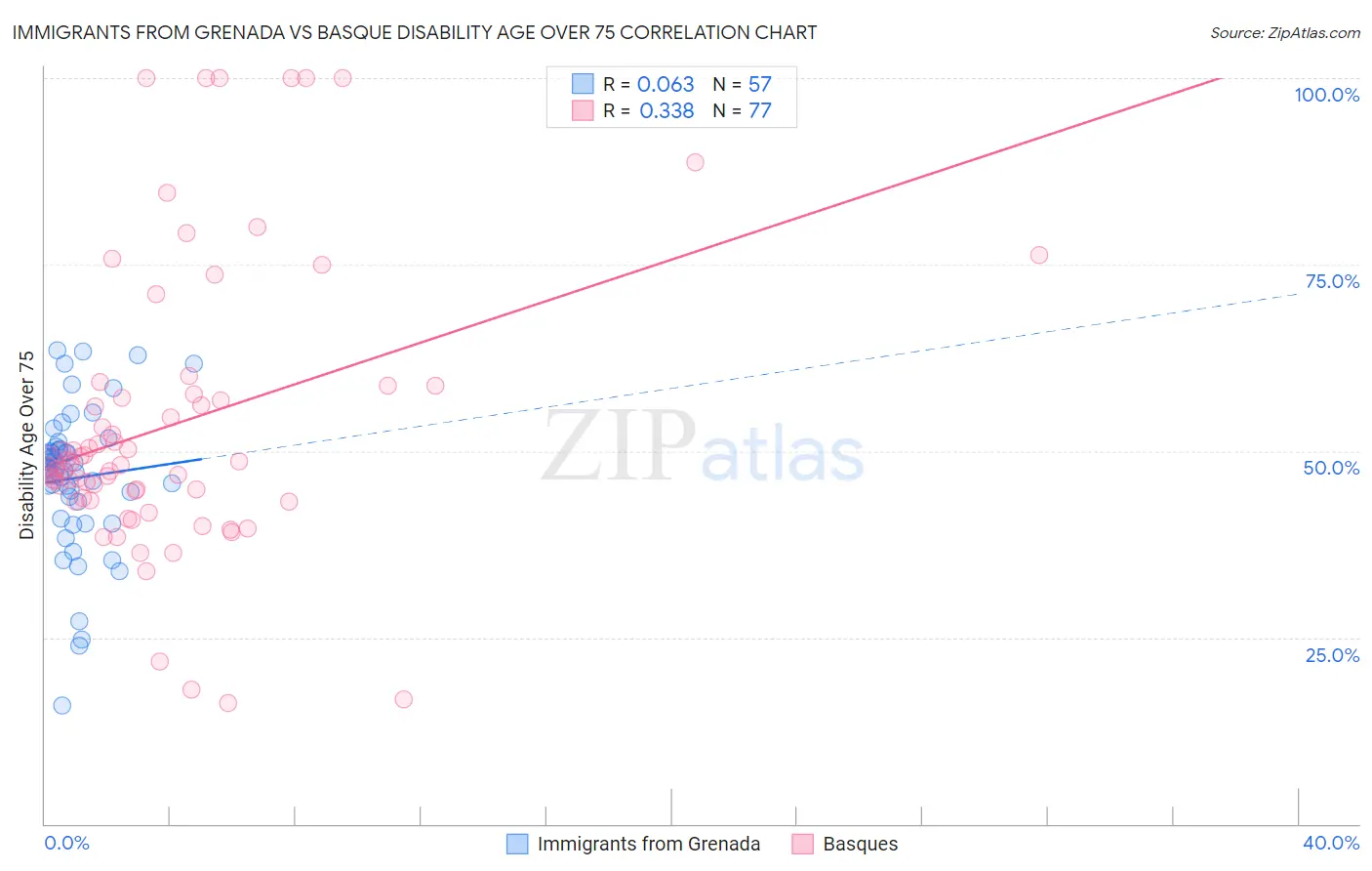 Immigrants from Grenada vs Basque Disability Age Over 75