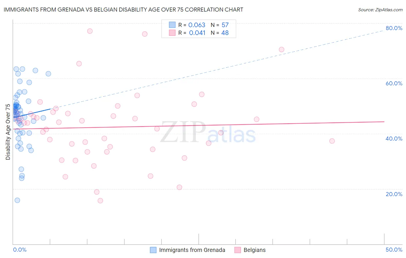 Immigrants from Grenada vs Belgian Disability Age Over 75
